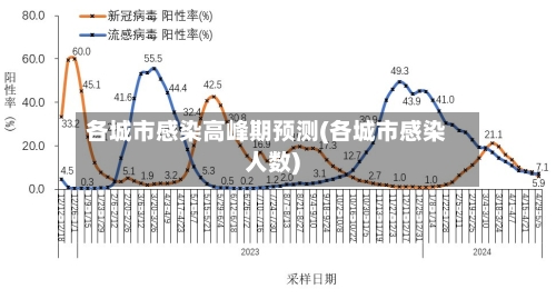 各城市感染高峰期预测(各城市感染人数)