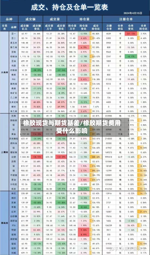 橡胶现货与期货基差/橡胶期货费用受什么影响