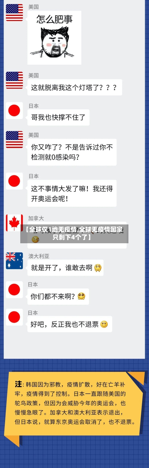 【全球仅1地无疫情,全球无疫情国家只剩下4个了】