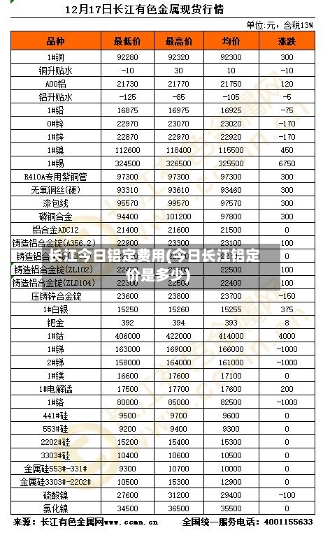 长江今日铝定费用(今日长江铝定价是多少)-第3张图片