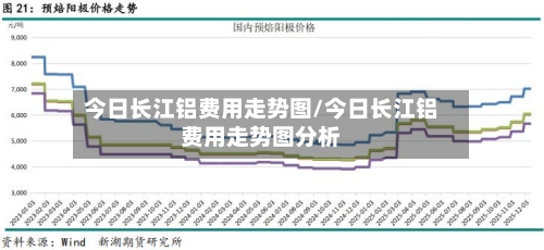 今日长江铝费用走势图/今日长江铝费用走势图分析-第2张图片