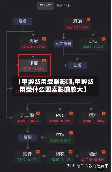 【甲醇费用受啥影响,甲醇费用受什么因素影响较大】-第2张图片