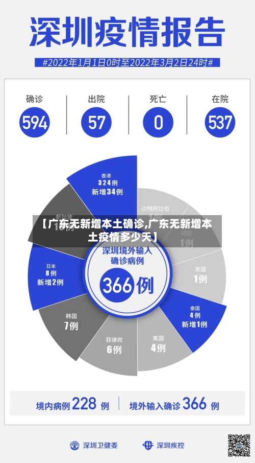 【广东无新增本土确诊,广东无新增本土疫情多少天】