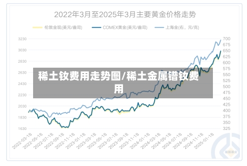 稀土钕费用走势图/稀土金属镨钕费用-第3张图片