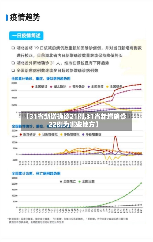 【31省新增确诊21例,31省新增确诊22例为哪些地方】