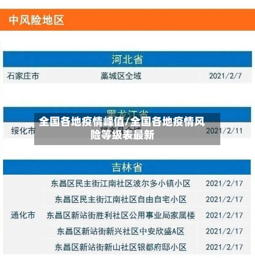 全国各地疫情峰值/全国各地疫情风险等级表最新-第2张图片
