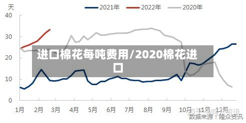 进口棉花每吨费用/2020棉花进口