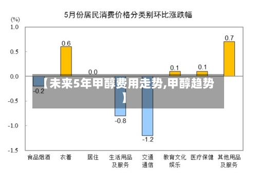 【未来5年甲醇费用走势,甲醇趋势】