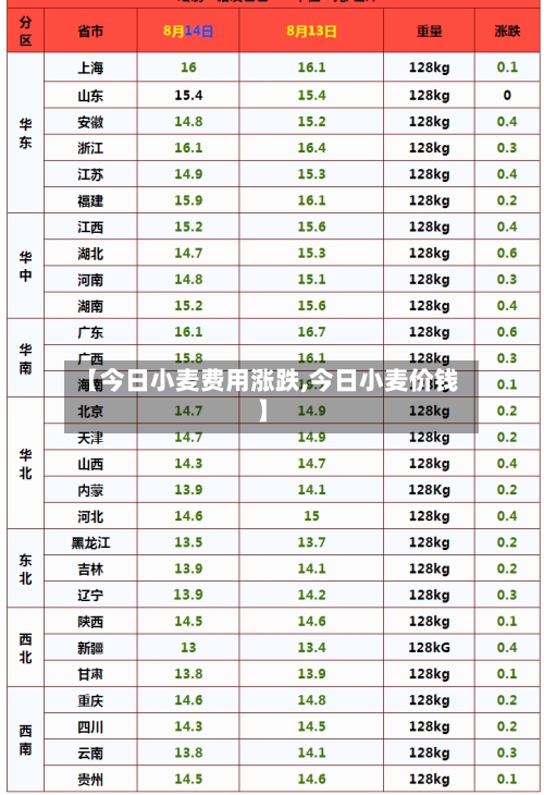 【今日小麦费用涨跌,今日小麦价钱】-第3张图片