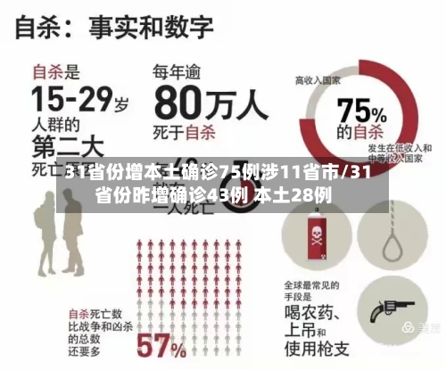 31省份增本土确诊75例涉11省市/31省份昨增确诊43例 本土28例-第2张图片