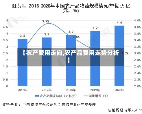 【农产费用走向,农产品费用走势分析】