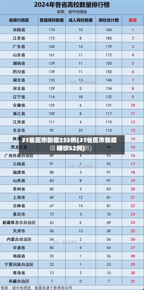 31省区市新增253例(31省区市新增确诊52例)-第2张图片