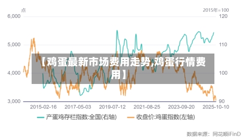 【鸡蛋最新市场费用走势,鸡蛋行情费用】