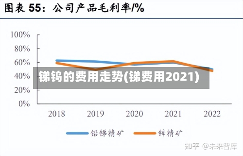 锑钨的费用走势(锑费用2021)-第2张图片