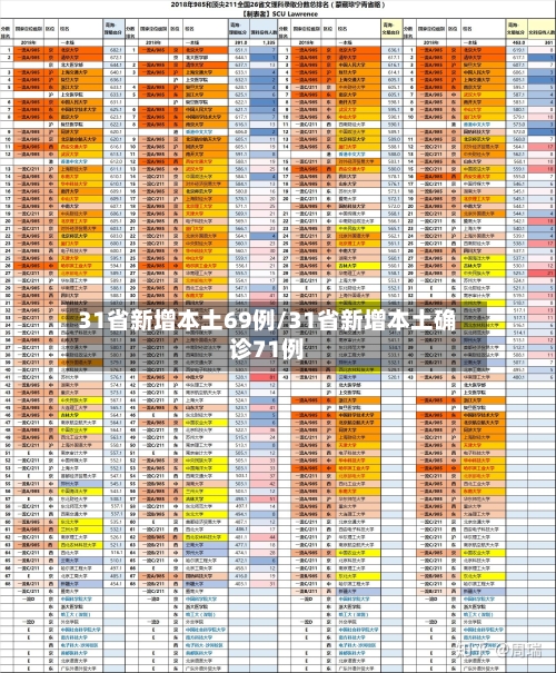 31省新增本土69例/31省新增本土确诊71例