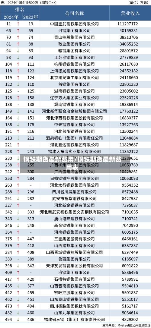 钢铁期货最新费用/钢铁期货最新费用表