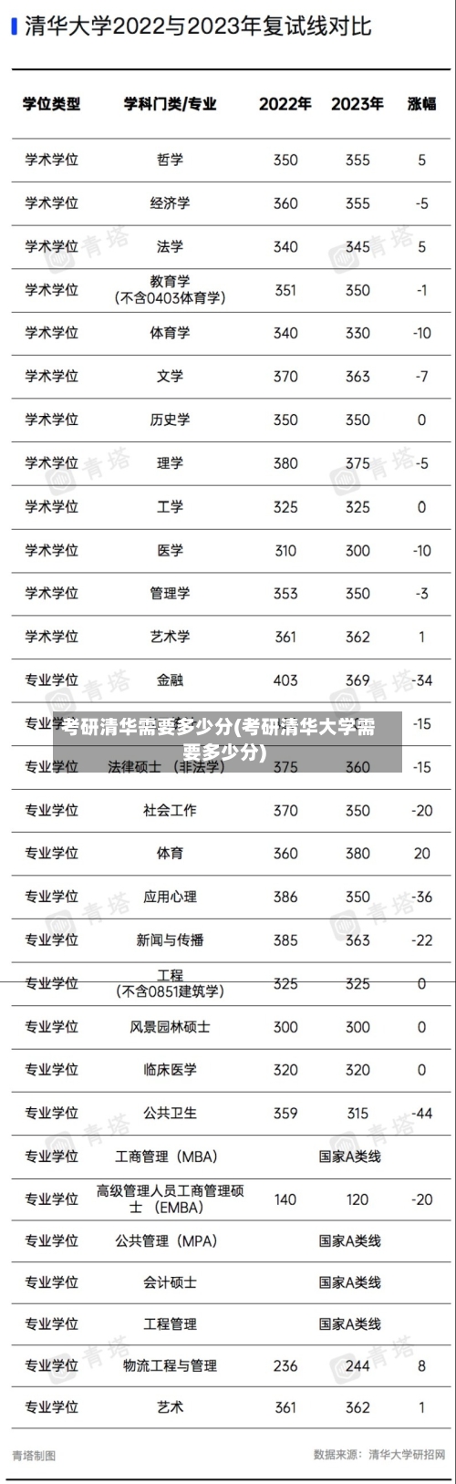 考研清华需要多少分(考研清华大学需要多少分)