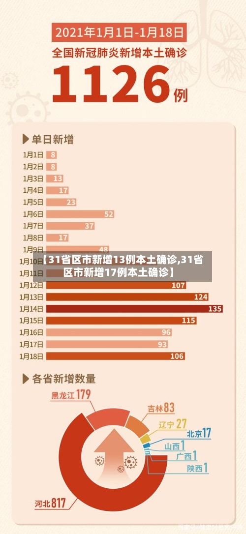【31省区市新增13例本土确诊,31省区市新增17例本土确诊】