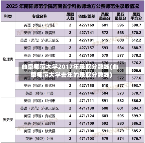 曲阜师范大学2017年录取分数线(曲阜师范大学去年的录取分数线)
