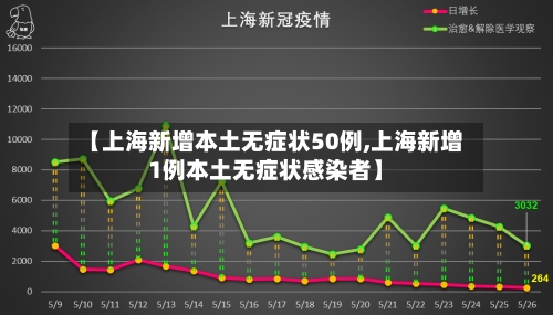 【上海新增本土无症状50例,上海新增1例本土无症状感染者】