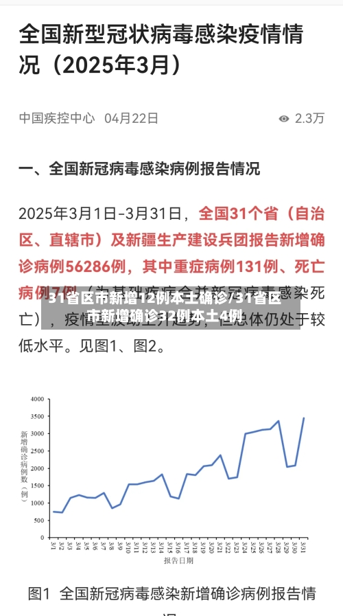 31省区市新增12例本土确诊/31省区市新增确诊32例本土4例