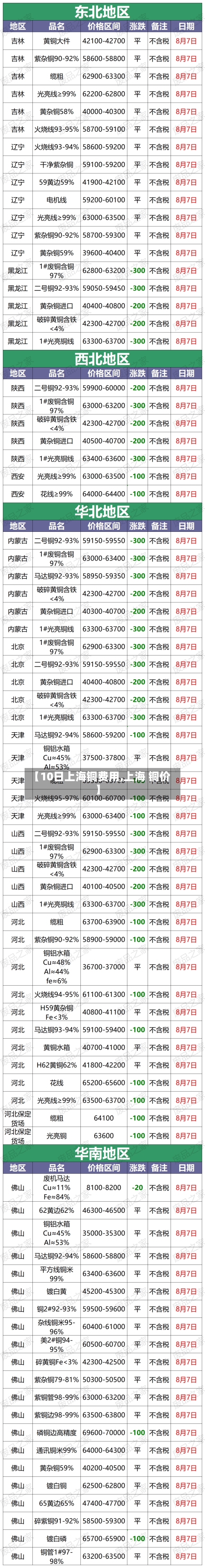 【10日上海铜费用,上海 铜价】
