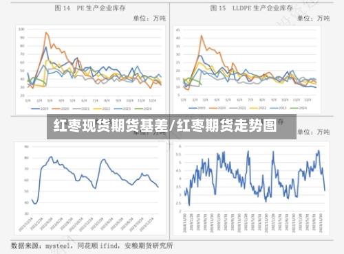 红枣现货期货基差/红枣期货走势图