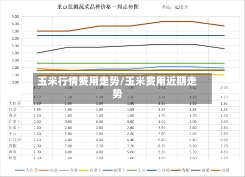 玉米行情费用走势/玉米费用近期走势-第2张图片