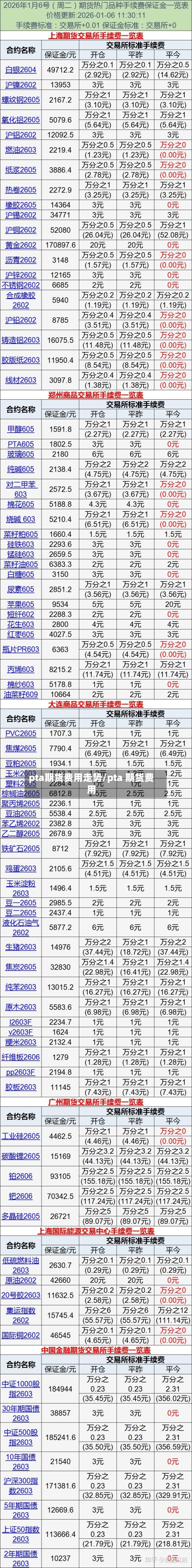 pta期货费用走势/pta 期货费用