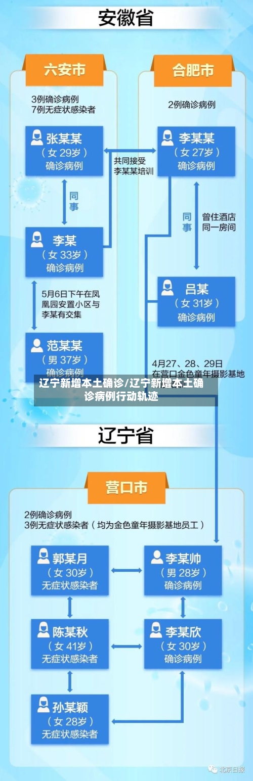 辽宁新增本土确诊/辽宁新增本土确诊病例行动轨迹-第2张图片