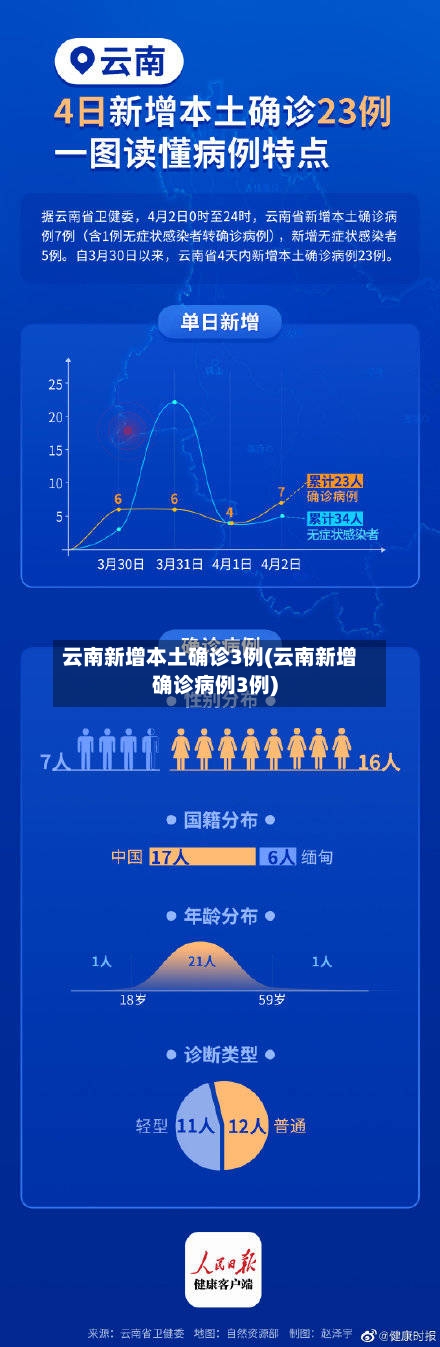 云南新增本土确诊3例(云南新增确诊病例3例)-第2张图片