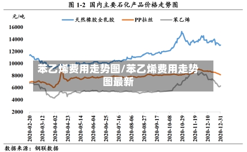 苯乙烯费用走势图/苯乙烯费用走势图最新