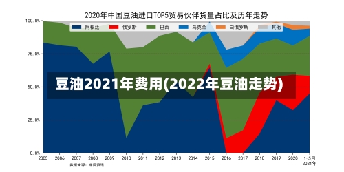 豆油2021年费用(2022年豆油走势)