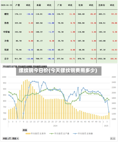 缧纹钢今日价(今天镙纹钢费用多少)