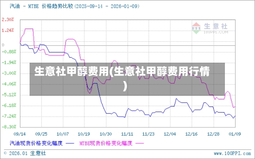 生意社甲醇费用(生意社甲醇费用行情)-第3张图片