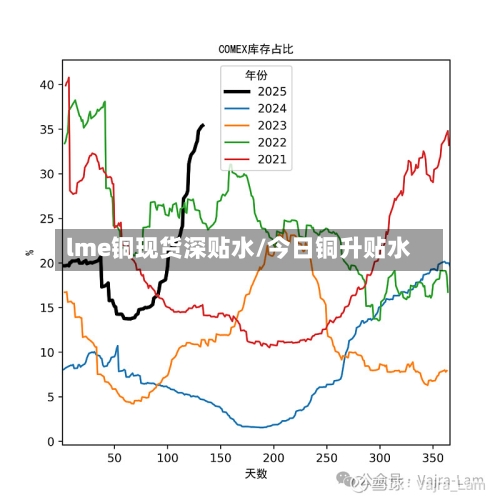lme铜现货深贴水/今日铜升贴水