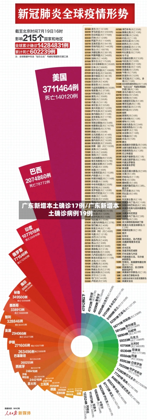广东新增本土确诊17例/广东新增本土确诊病例19例