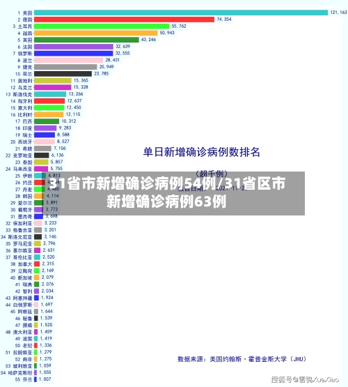 31省市新增确诊病例54例/31省区市新增确诊病例63例-第2张图片