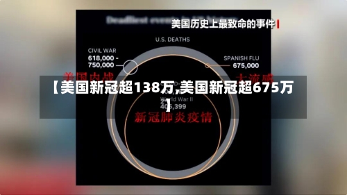 【美国新冠超138万,美国新冠超675万】