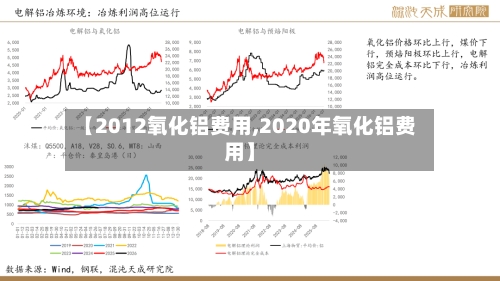 【2012氧化铝费用,2020年氧化铝费用】
