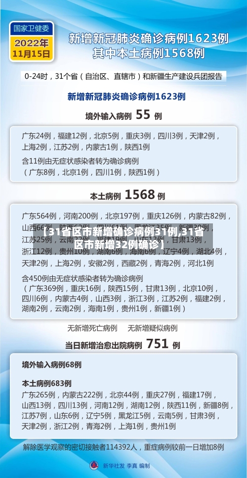 【31省区市新增确诊病例31例,31省区市新增32例确诊】