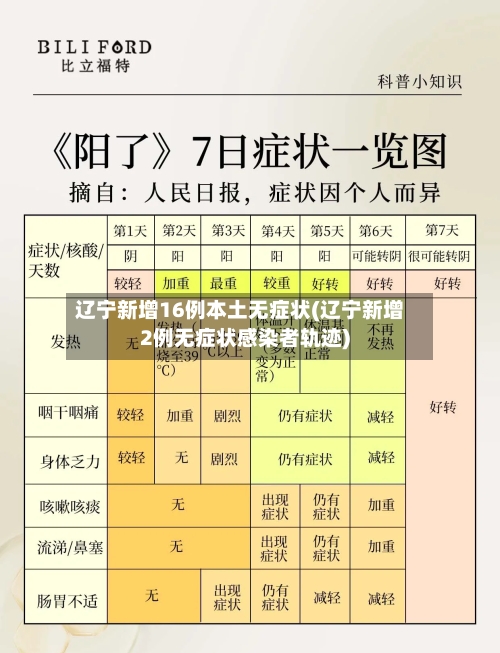 辽宁新增16例本土无症状(辽宁新增2例无症状感染者轨迹)-第2张图片