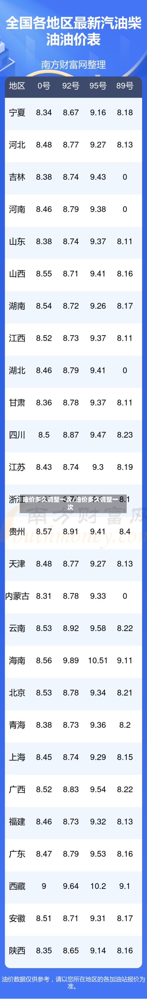 油价多久调整一次/油价多久调整一次-第3张图片