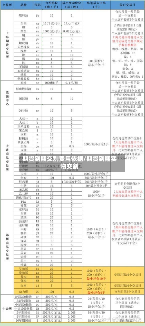 期货到期交割费用依据/期货到期实物交割