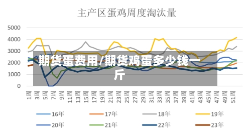 期货蛋费用/期货鸡蛋多少钱一斤