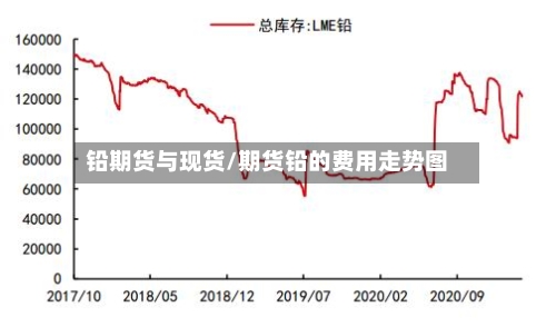 铅期货与现货/期货铅的费用走势图