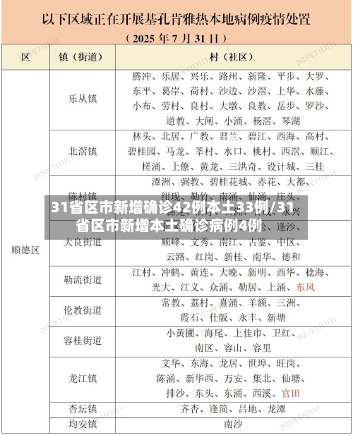31省区市新增确诊42例本土33例/31省区市新增本土确诊病例4例-第2张图片