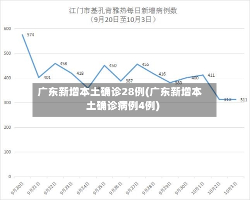 广东新增本土确诊28例(广东新增本土确诊病例4例)