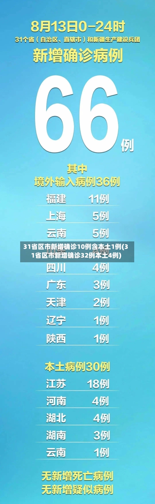 31省区市新增确诊10例含本土1例(31省区市新增确诊32例本土4例)-第2张图片