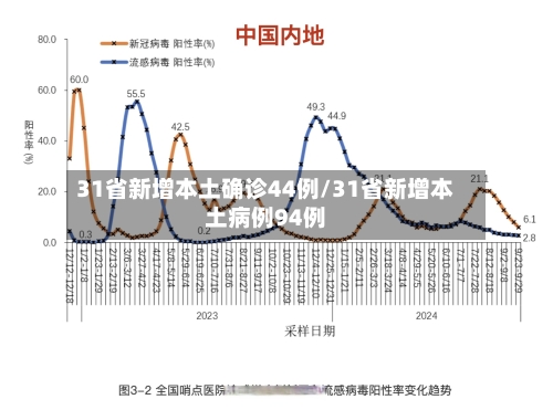 31省新增本土确诊44例/31省新增本土病例94例